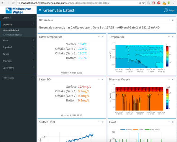 Melbourne Water Online Dashboard